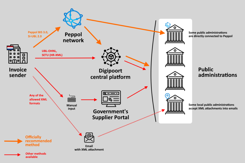 Schema of the complex Netherlands e-invoicing landscape