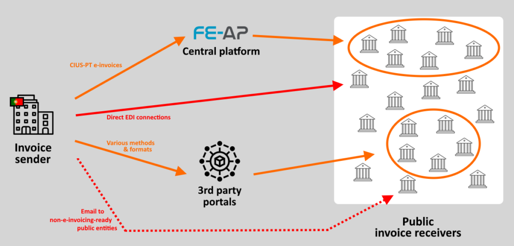 Schema of the Portugal B2G e-invoicing landscape involving many methods: FE-AP central platform, 3rd party providers, direct EDI connections, email, ...