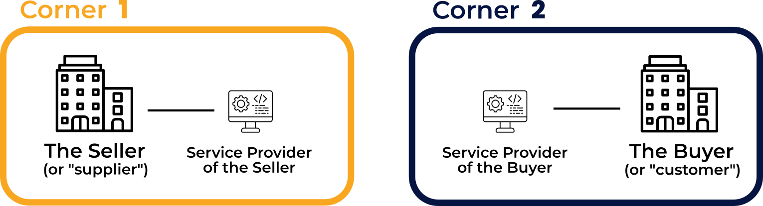 Schema of a 2-corner network model with the service providers