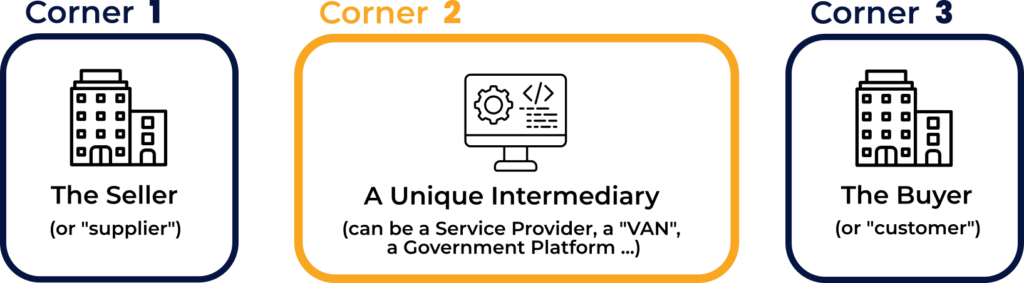 Schema of a 3-corner network model