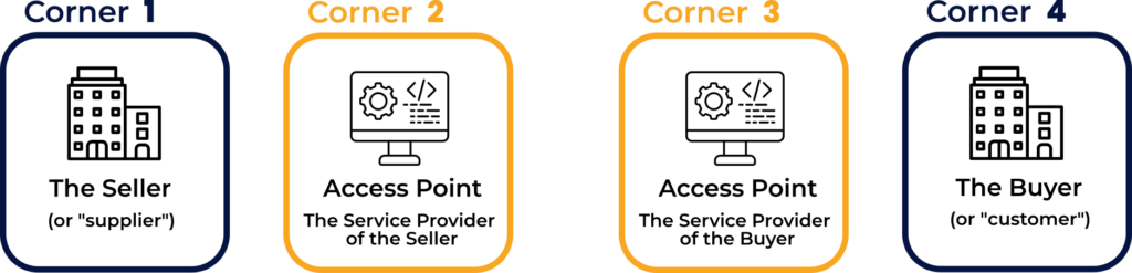 Schema of a 4-corner network model