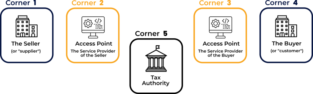 Schema of a 5-corner network model