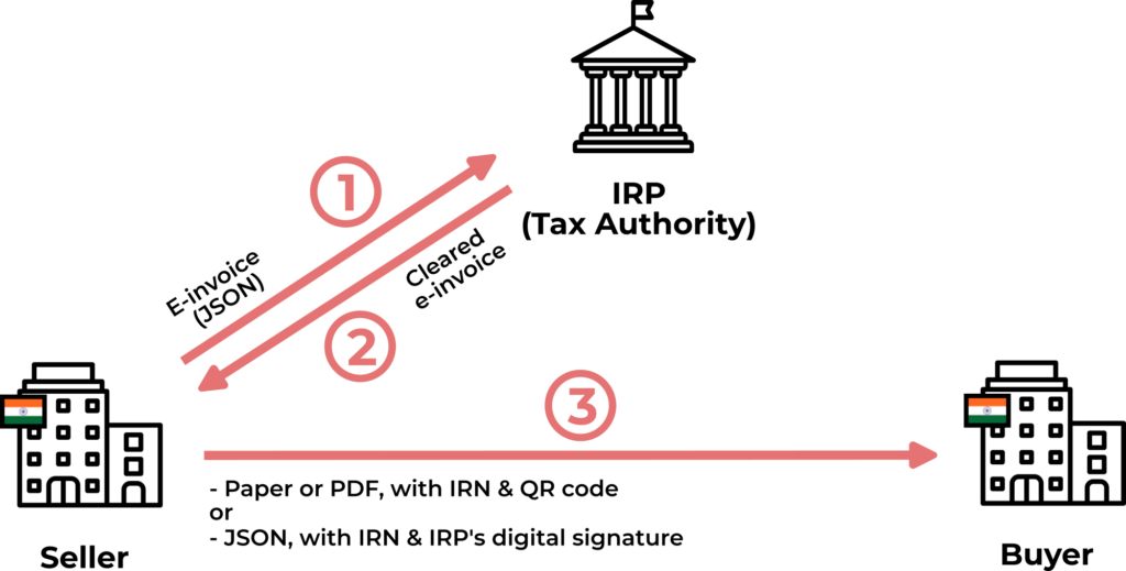 Schema describing the Clearance model in India with the IRP central platform