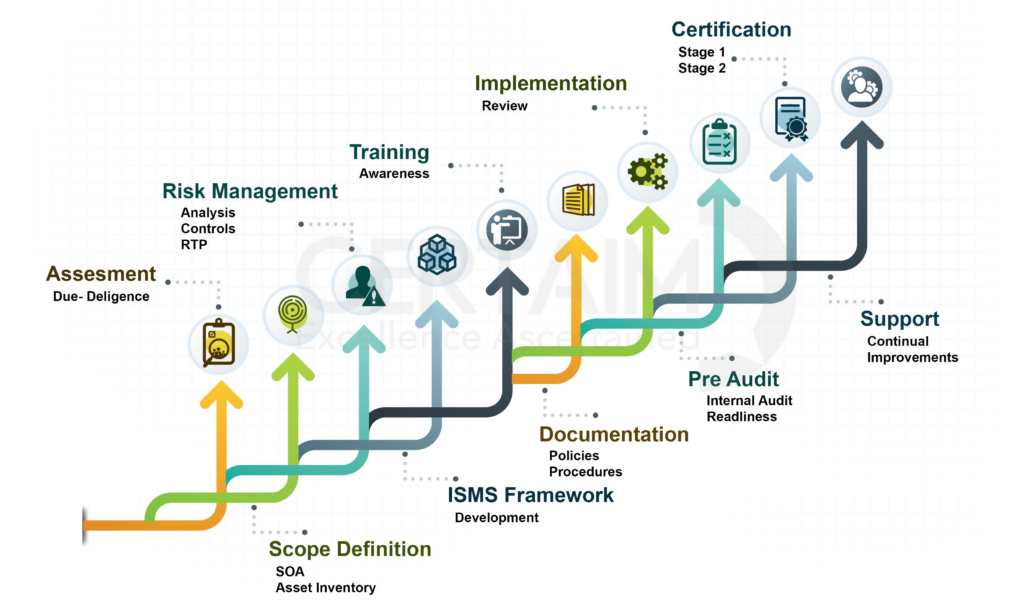 Diagram illustrating the many steps involved in the comprehensive evaluation needed to become ISO 27001 certified