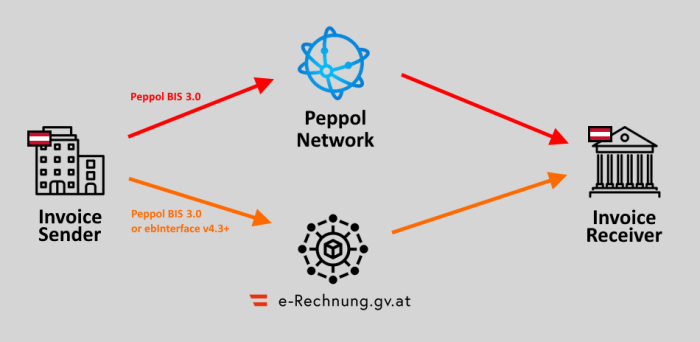 Schema of the Austria B2G e-invoicing landscape through the e-rechnung.gv.at platform and the Peppol network