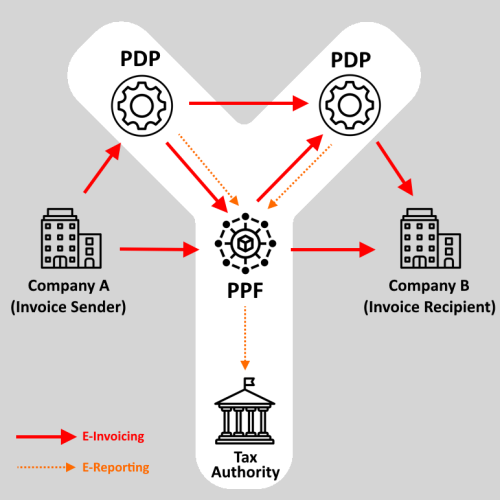 Y-Scheme illustrating the upcoming France B2B e-invoicing mandate