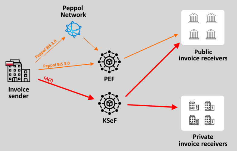 Schema of the Poland e-invoicing landscape through the PEF and KSeF platforms and the use of the Peppol network